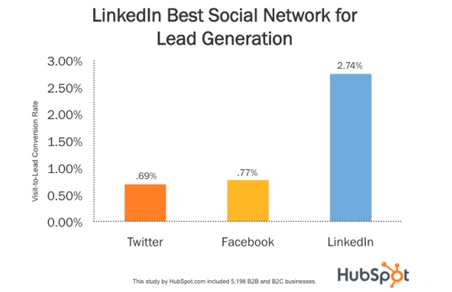 HubSpot LinkedIn kutatás - A legjobb csatorna lead generálásra