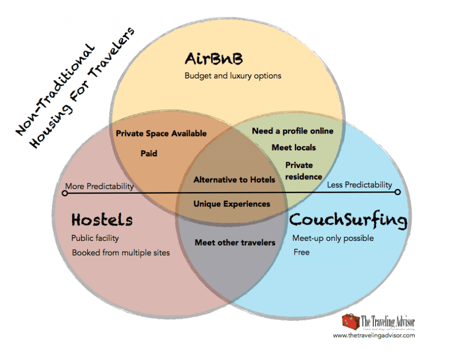 Couchsurfing - Airbnb diagramm