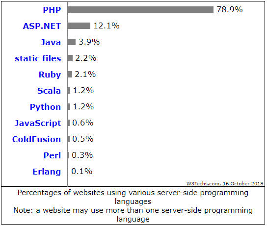 php használati statisztika
