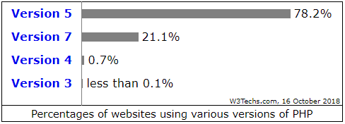 php verziók eloszlása